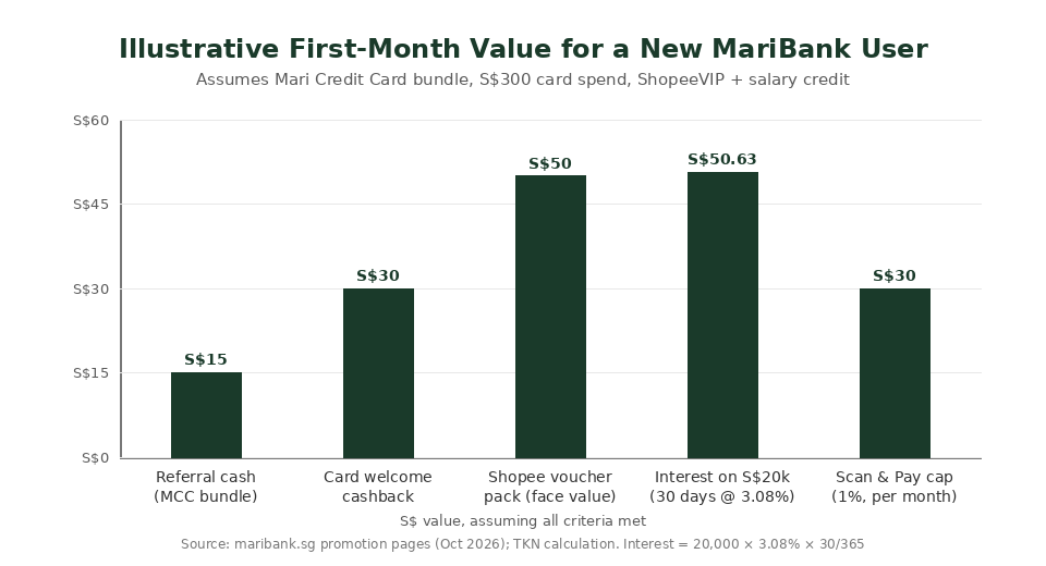 MariBank promotion 2026 illustrative first-month value chart for a new Singapore user