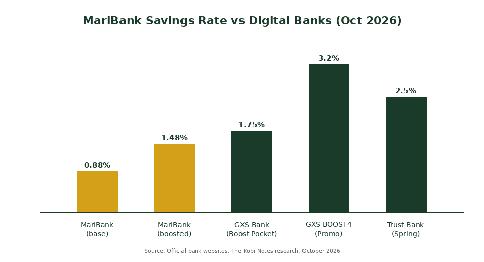 MariBank savings rate comparison vs GXS Bank and Trust Bank Singapore October 2026