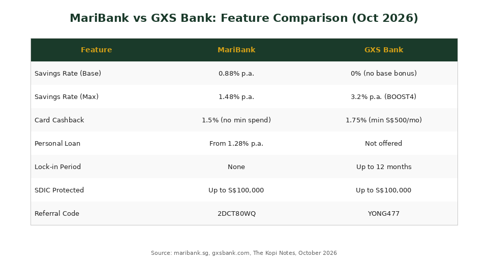 MariBank vs GXS Bank feature comparison table Singapore 2026