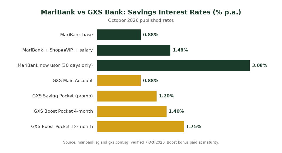 MariBank vs GXS savings interest rates chart October 2026