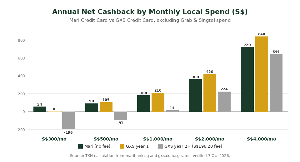 MariBank vs GXS credit card annual cashback after fees chart