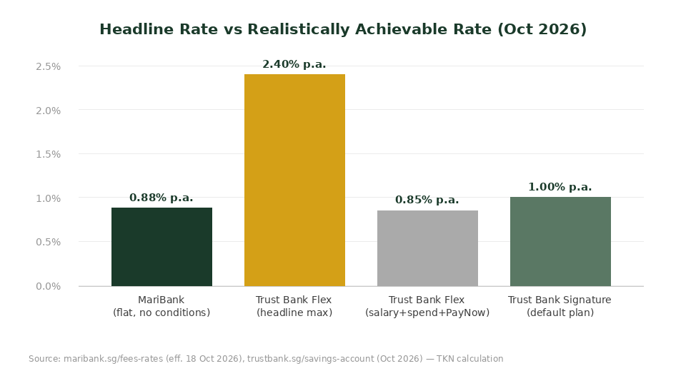 MariBank vs Trust Bank headline rate vs realistically achievable rate comparison chart Singapore 2026
