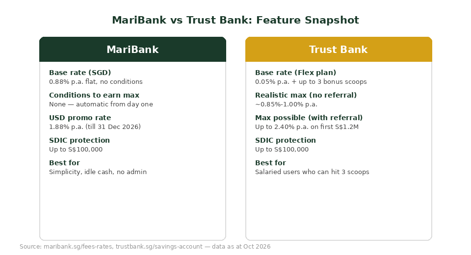 MariBank vs Trust Bank feature snapshot comparison panel Singapore 2026