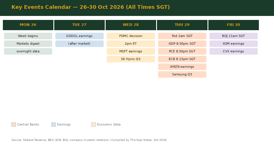 Key events calendar for Singapore investors week of 26-30 October 2026