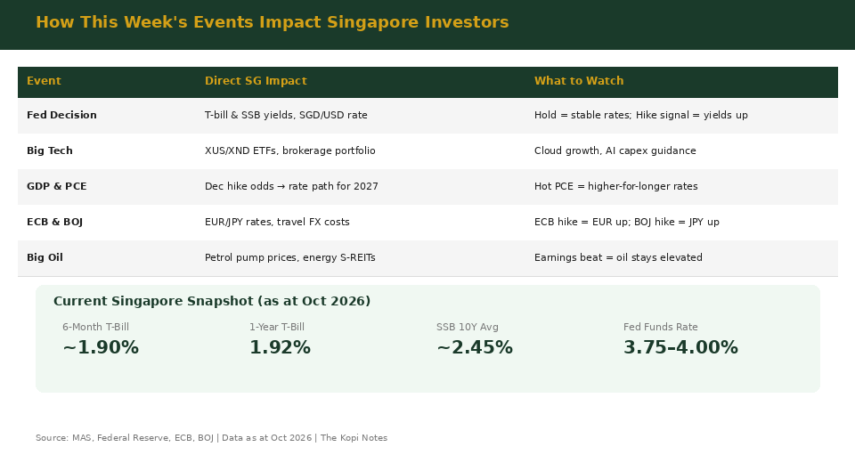 How key market events this week impact Singapore investors — rates, ETFs, and FX