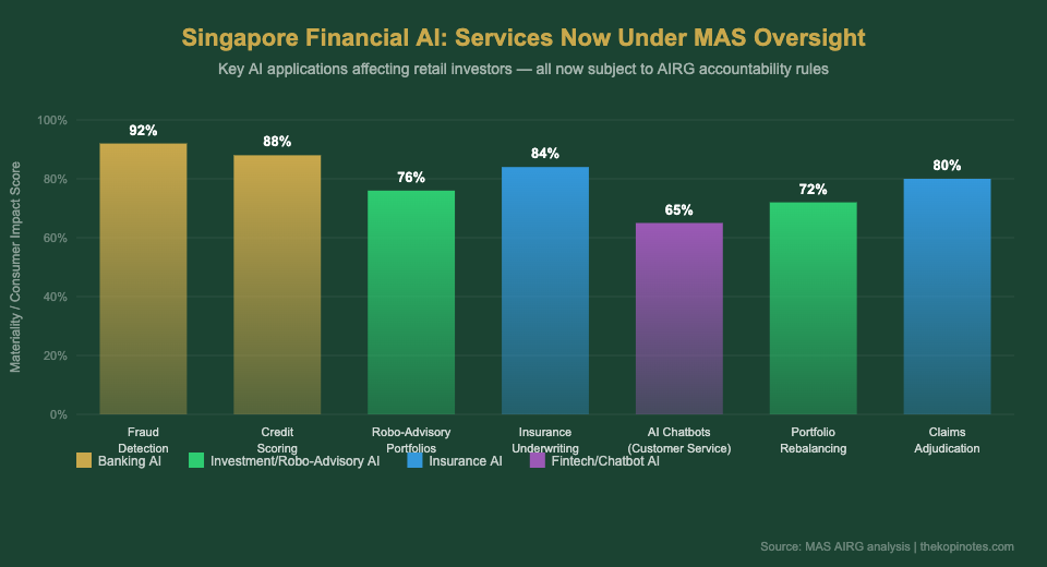 Singapore Financial Services AI Use Cases Under MAS AIRG 2026