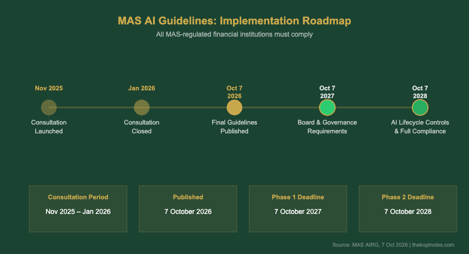 MAS AI Guidelines Implementation Timeline 2026-2028
