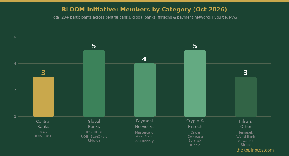 BLOOM initiative members by category October 2026
