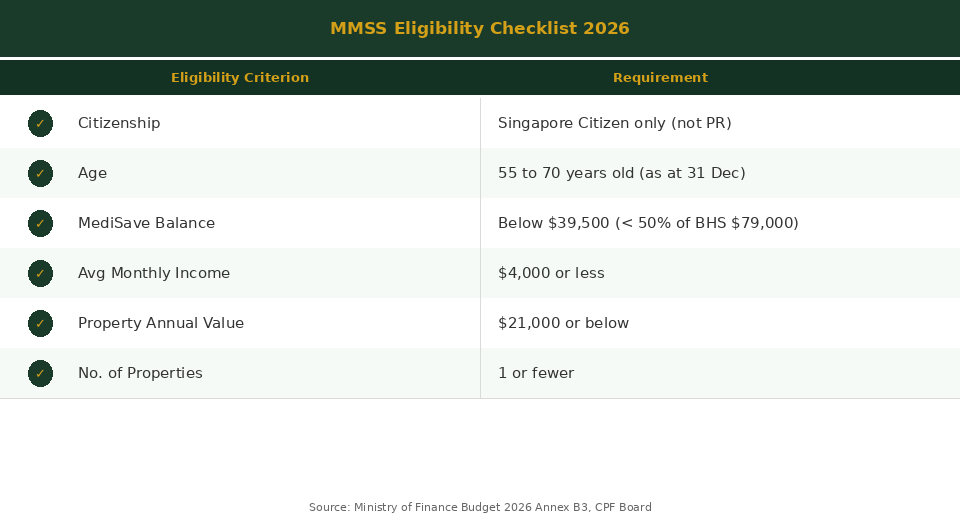 MMSS eligibility criteria checklist for Singapore Citizens aged 55 to 70 in 2026