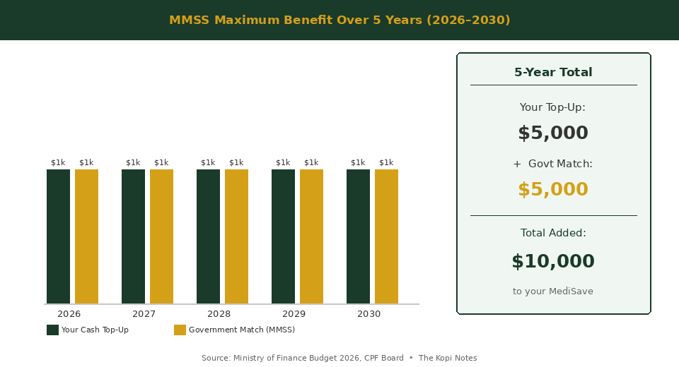 MMSS 5-year government matching benefit chart showing total $10,000 added to MediSave from 2026 to 2030