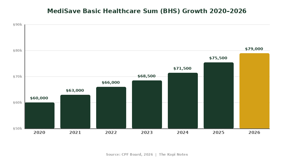 MediSave Basic Healthcare Sum BHS growth chart 2020-2026 Singapore