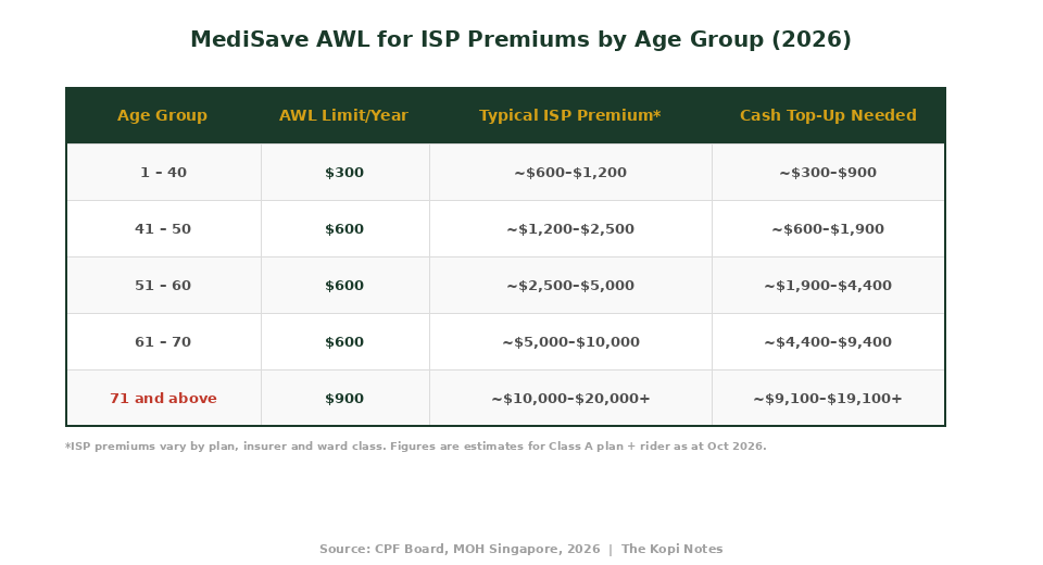 MediSave AWL for ISP premiums by age group 2026 Singapore table