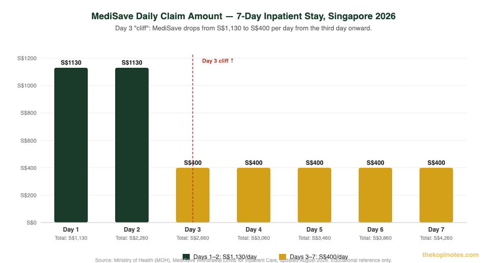 MediSave daily hospitalisation claim limits bar chart 2026 — The Kopi Notes