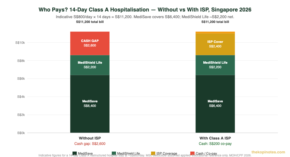 ISP vs no ISP cash out-of-pocket comparison chart Singapore 2026 — The Kopi Notes