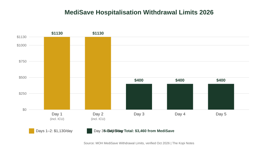 MediSave hospitalisation withdrawal limits 2026 chart - daily amounts for Singapore inpatient stays