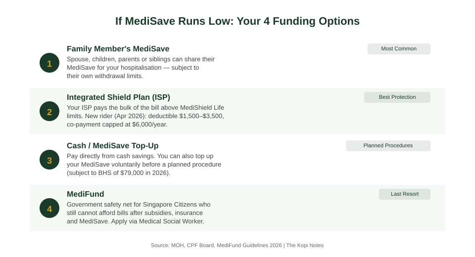 MediSave low balance options chart - 4 funding alternatives for Singapore hospitalisation 2026