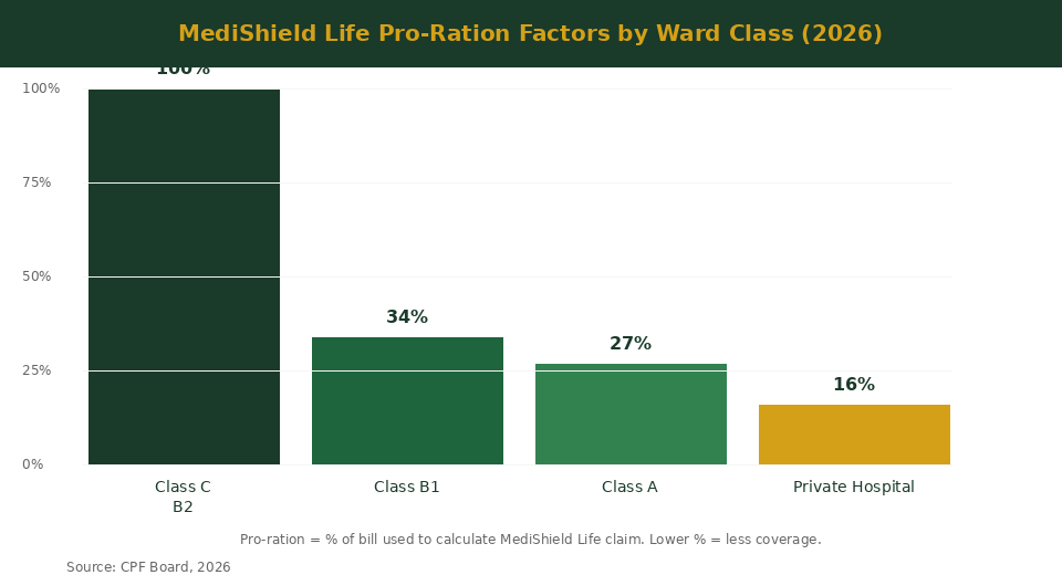 MediShield Life pro-ration factors by ward class 2026 — Class C 100%, B1 34%, A 27%, Private 16%