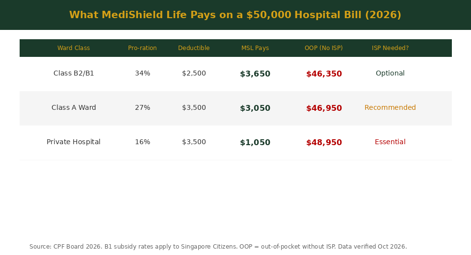What MediShield Life pays on a $50,000 hospital bill by ward class 2026