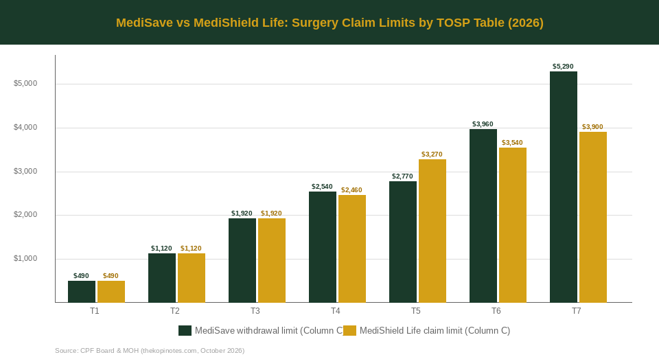 MediSave vs MediShield Life surgery claim limits by TOSP table 2026 Singapore comparison chart
