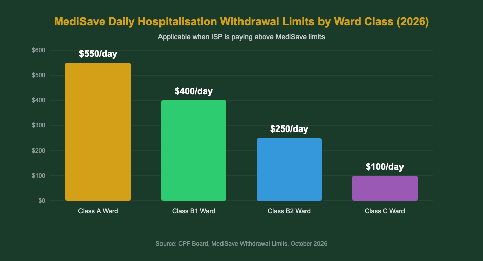 MediSave daily hospitalisation withdrawal limits by ward class 2026 chart for Singapore patients
