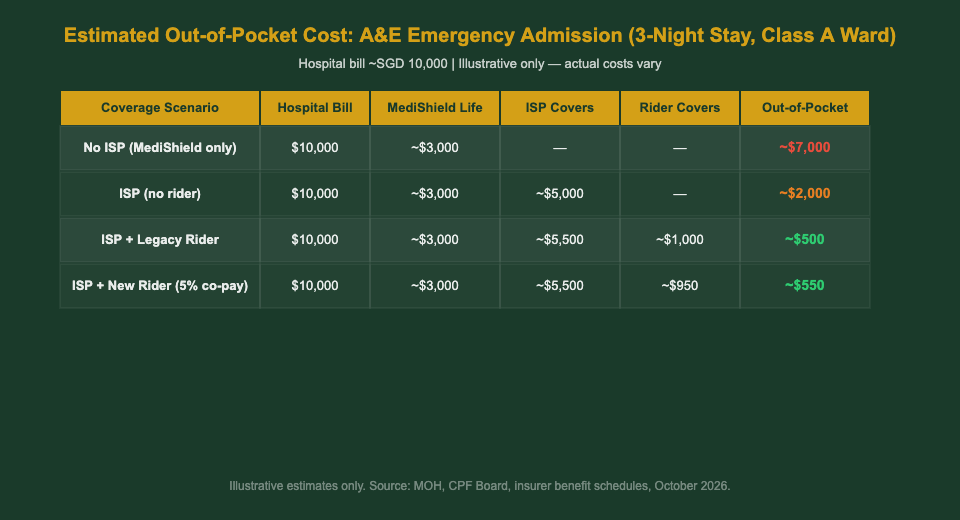 A&E emergency admission out-of-pocket cost comparison with and without ISP rider Singapore 2026
