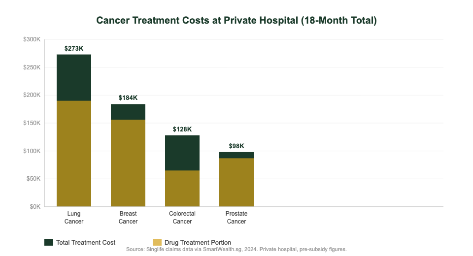 Cancer treatment costs at private hospital Singapore 2026 comparison chart