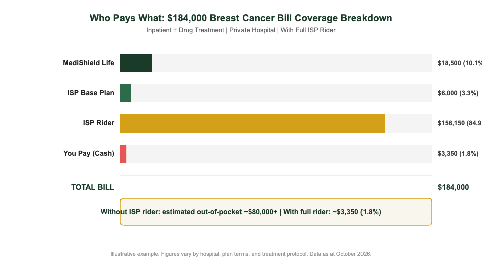 Breast cancer bill $184000 coverage breakdown Singapore ISP MediShield Life 2026