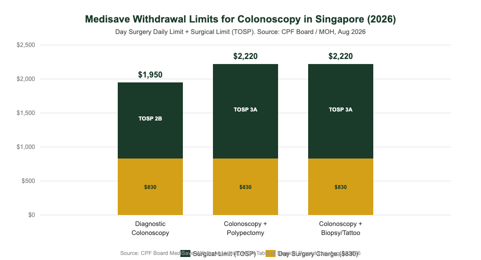 Medisave withdrawal limits for colonoscopy Singapore 2026 — day surgery charge plus surgical TOSP limit breakdown