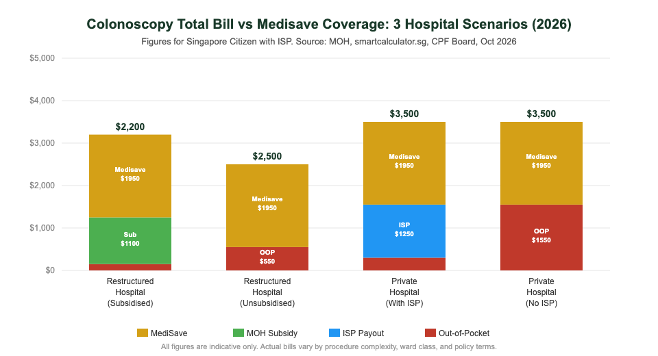 Colonoscopy cost breakdown across hospital settings Singapore 2026 — Medisave subsidy ISP out-of-pocket comparison