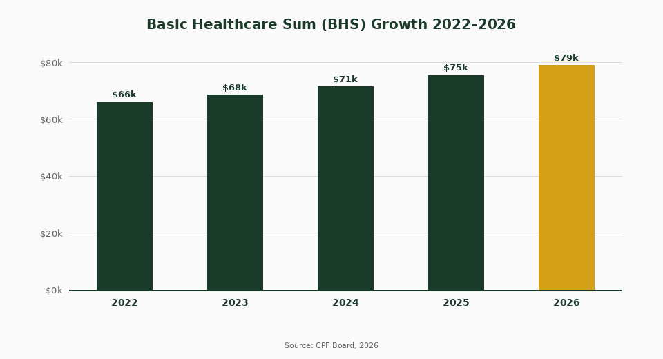 Basic Healthcare Sum BHS growth chart 2022 to 2026 Singapore MediSave