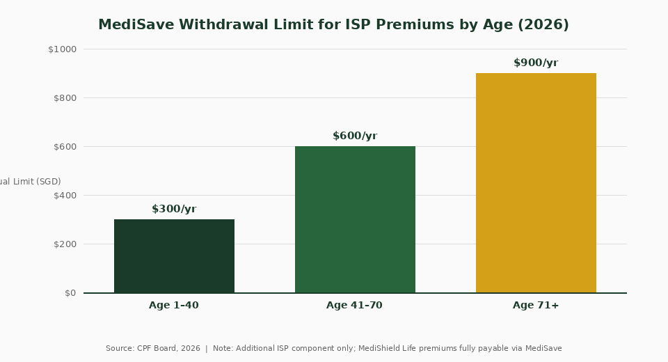 MediSave withdrawal limit for ISP premiums by age band 2026 Singapore