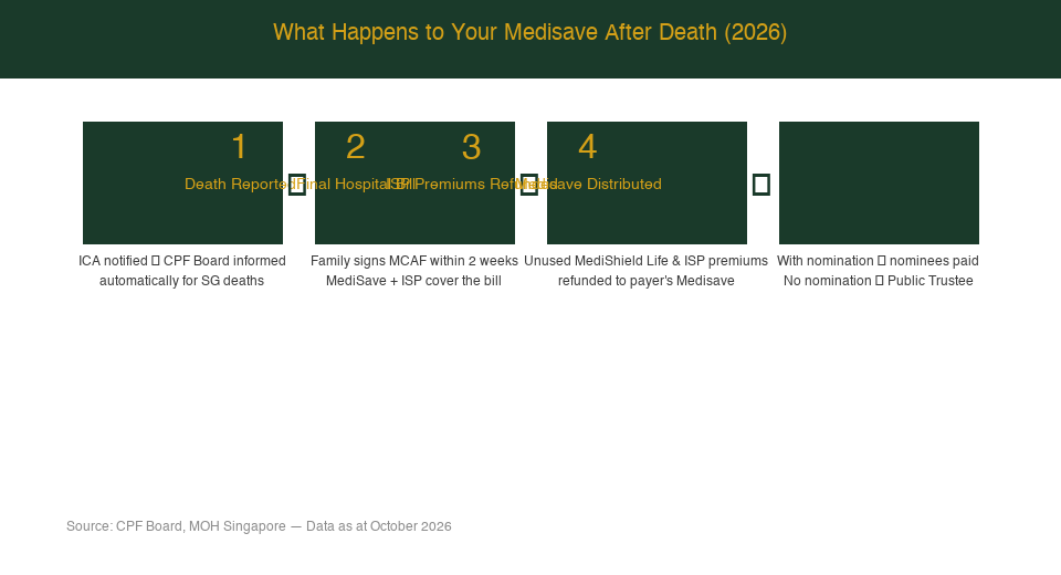 What Happens to CPF Medisave After Death Singapore 2026 — The Kopi Notes