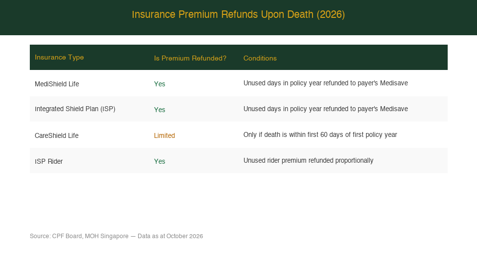 ISP MediShield Life CareShield Life Premium Refund on Death Singapore 2026 — The Kopi Notes