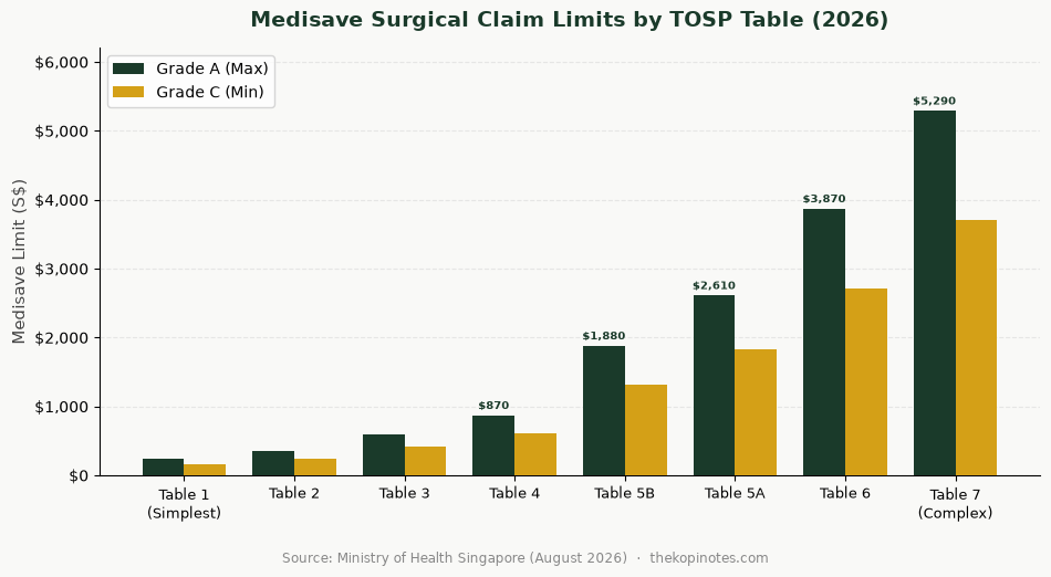 Medisave surgical claim limits by TOSP table 2026 Singapore — bar chart