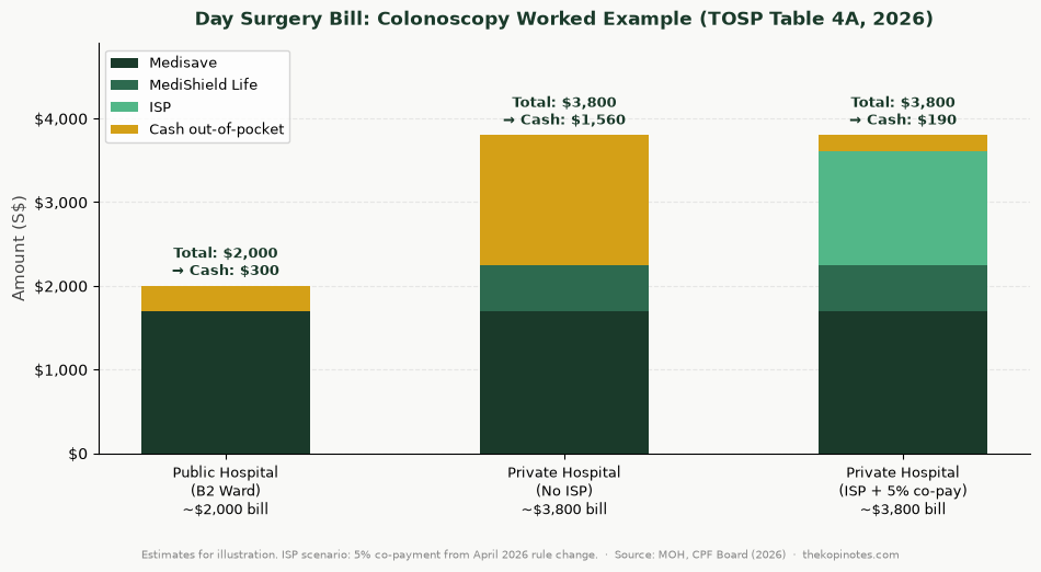 Day surgery bill breakdown colonoscopy 2026 Singapore — Medisave MediShield Life ISP comparison chart