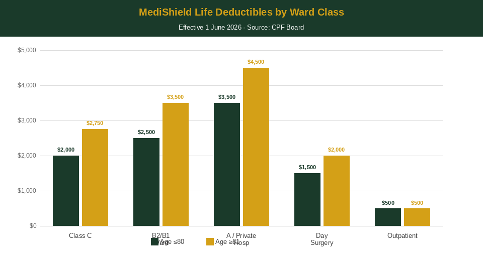 MediShield Life deductibles by ward class chart — Singapore ISP guide 2026