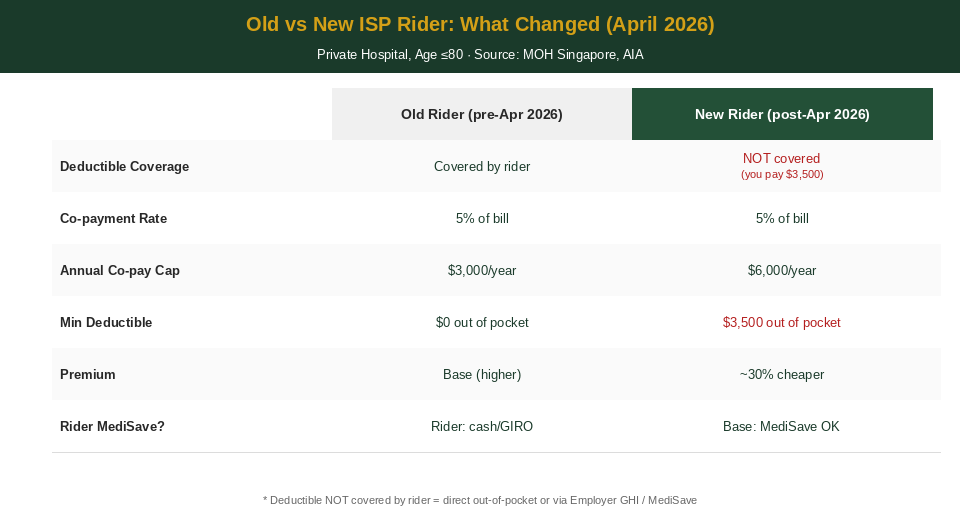 Old vs new ISP rider comparison chart — April 2026 changes Singapore