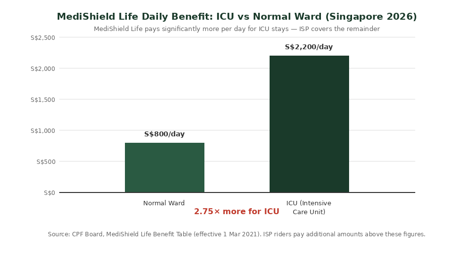 MediShield Life daily benefit ICU vs normal ward Singapore 2026 bar chart