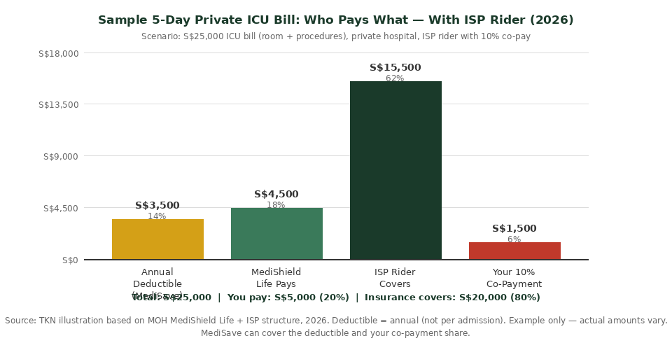 Sample 5-day private ICU bill breakdown ISP rider Singapore 2026 bar chart