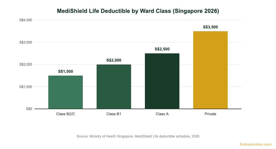 MediShield Life deductible by ward class Singapore 2026 bar chart