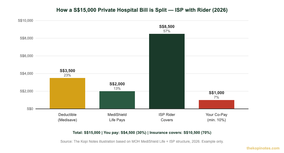 Sample private hospital bill breakdown ISP with rider Singapore 2026