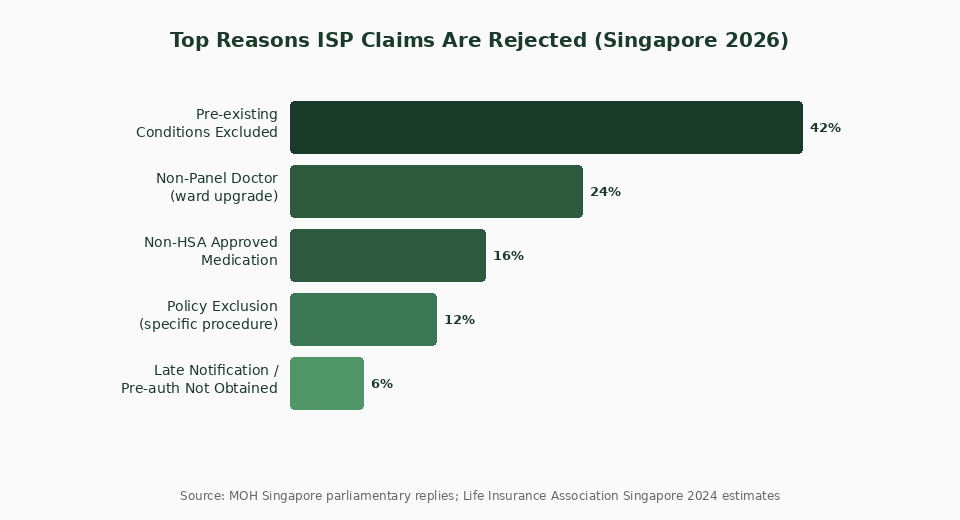 Top reasons ISP claims are rejected in Singapore 2026 — bar chart by category