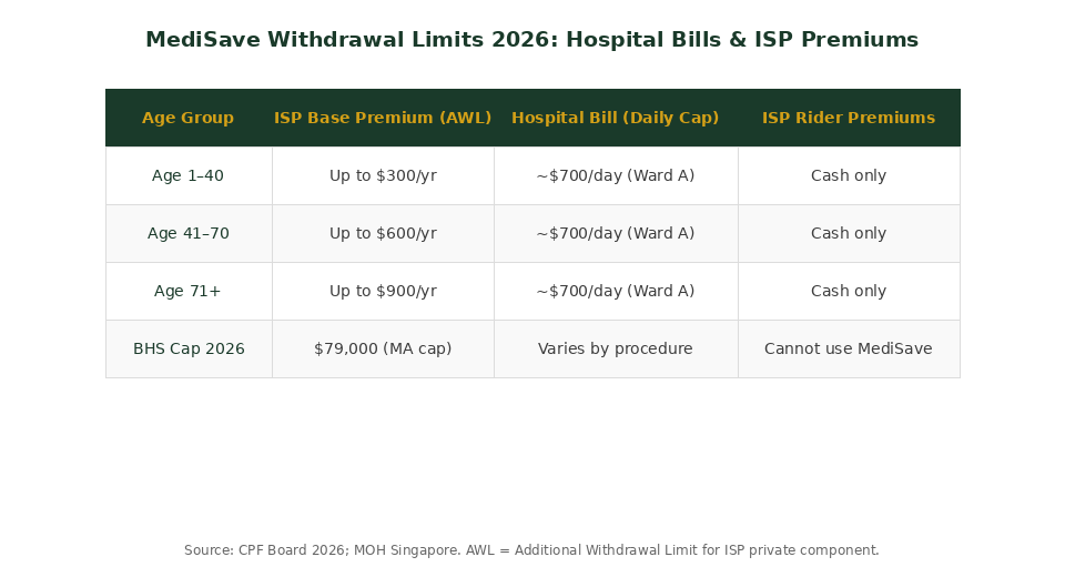 MediSave withdrawal limits 2026 table: AWL by age for ISP premiums and hospital bills