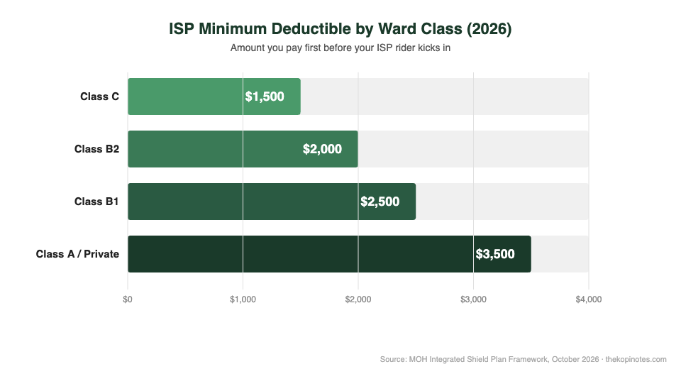 ISP minimum deductible by ward class 2026 Singapore bar chart — The Kopi Notes