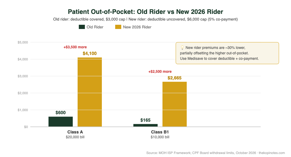 Old vs new ISP rider out-of-pocket comparison 2026 Singapore hospital bill — The Kopi Notes