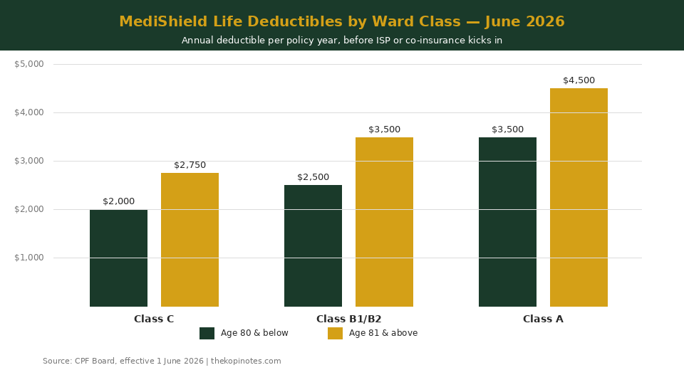 MediShield Life deductible by ward class 2026 Singapore — The Kopi Notes