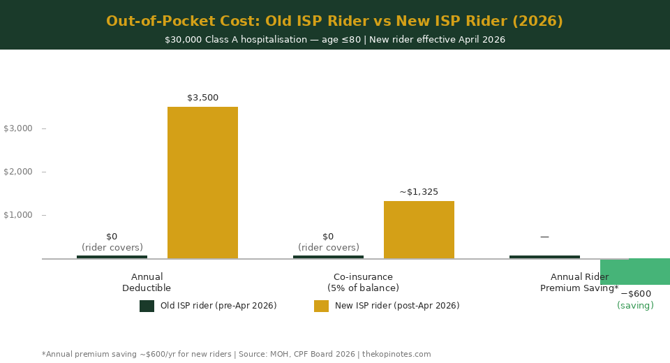 ISP rider old vs new out-of-pocket cost comparison 2026 Singapore — The Kopi Notes