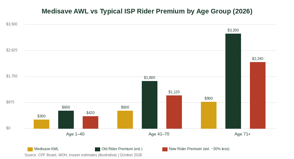 Medisave AWL vs ISP rider premium by age group 2026 Singapore