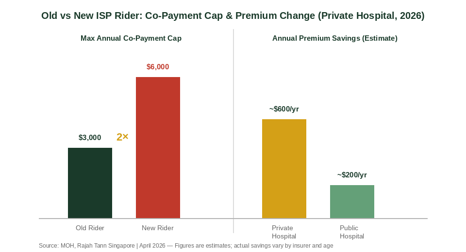 Old vs new ISP rider premium and co-payment cap comparison Singapore 2026