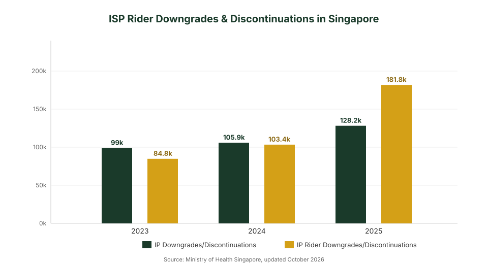 ISP rider discontinuations Singapore 2023 to 2025 bar chart MOH data